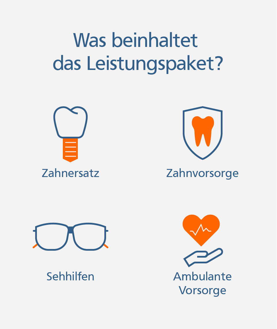 Infografik: Was beinhaltet das Leistungspaket? Infografik: 1. Zahnersatz, 2. Zahnvorsorge, 3. Sehhilfen, 4. Ambulante Vorsorge