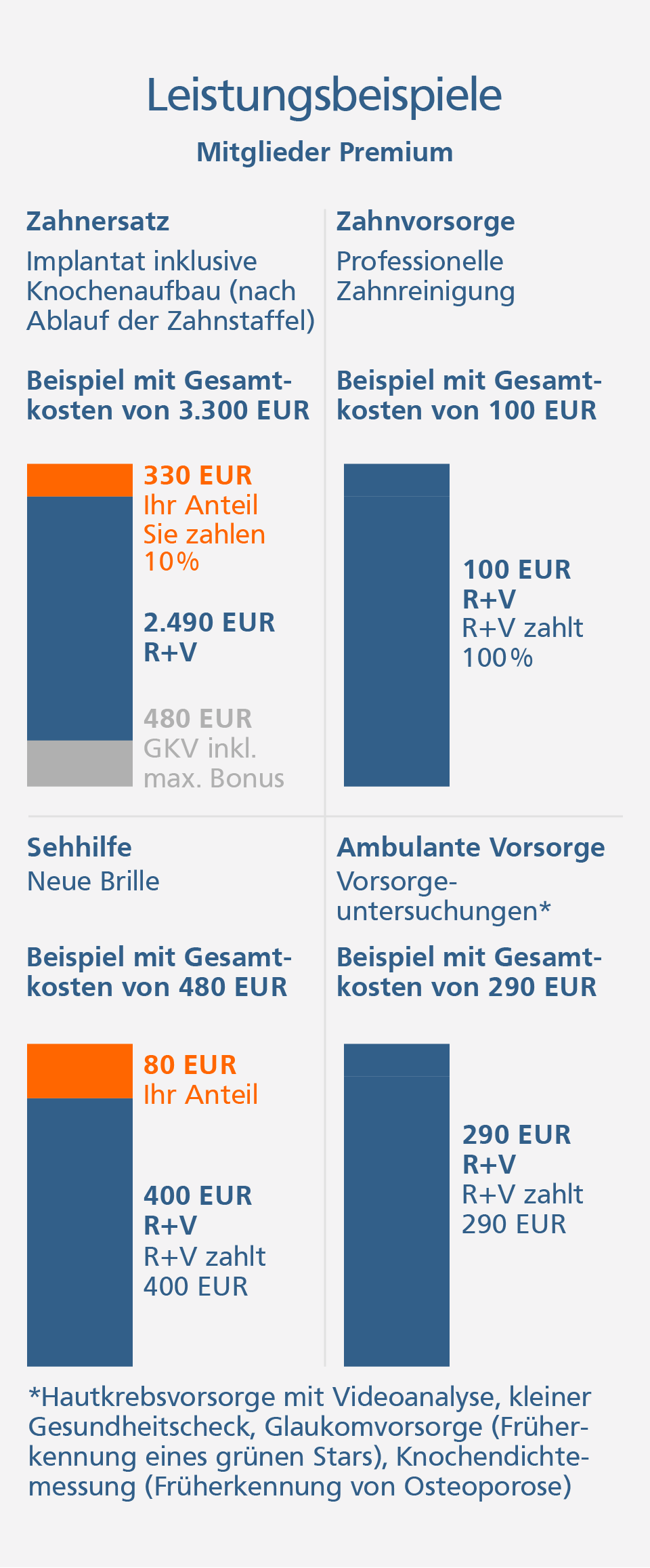 Leistungsbeispiele für die R+V Krankenzusatzversicherung für Mitglieder Grafik zu Leistungsbeispielen