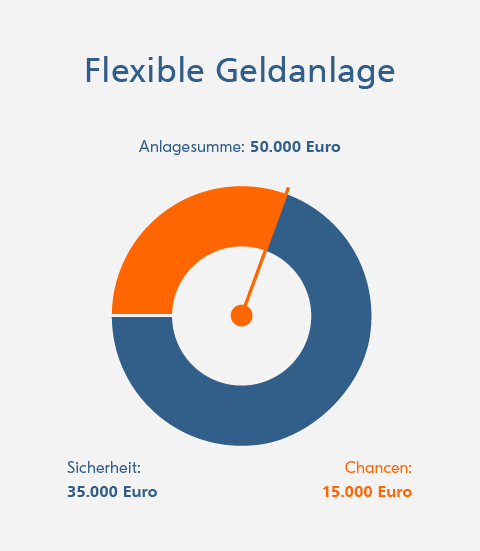 R+V-Anlagekombi Safe+Smart R+V-Anlagekombi Safe+Smart: Bei einer Anlagesumme von 50.000 Euro sorgen 35.000 Euro für Sicherheit und 15.000 Euro für Chancen