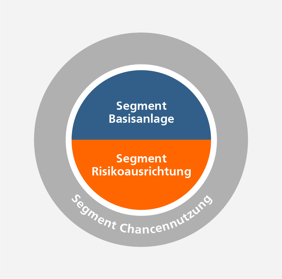 VermögenPlus Segmente Grafik: VermögenPlus-Segmente: Basisanlage, Risikoausrichtung, Chancennutzung